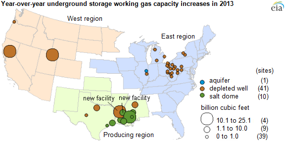 graph of year-over-year underground storage facility capacity increases in 2013, as explained in the article text