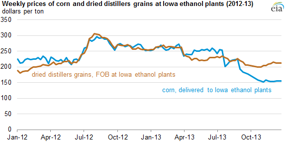 graph of weekly prices of corn and dried distillers grains at Iowa ethanol plants, as explained in the article text