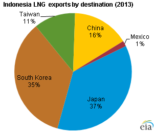 graph of Indonesian LNG exports by destination, as explained in the article text