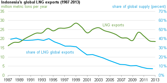 graph of indonesia's share of global LNG exports, as explained in the article text