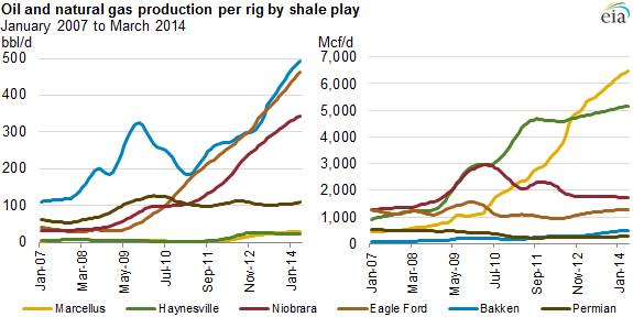 graph of oil and natural gas production per rig by shale play, as explained in the article text