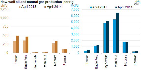 graph of new well production per rig, oil and natural gas, as explained in the article text