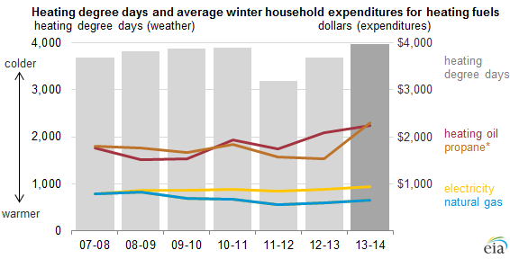 graph of heating degree days and average household expenditures for heating fuels, as explained in the article text