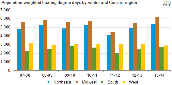Graph of population-weighted heating degree days by winter and Census region, as described in the article text