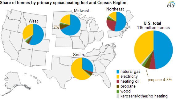 Graph of share of home by primary space-heating fuel and Census region, as described in the article text