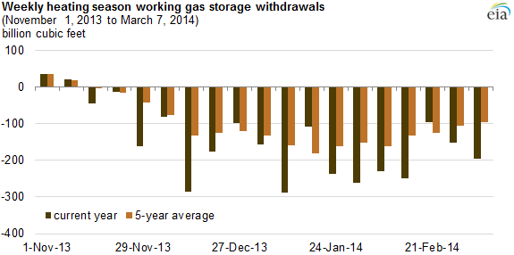 Graph of weekly heating season working gas storage withdrawals, as described in the article text