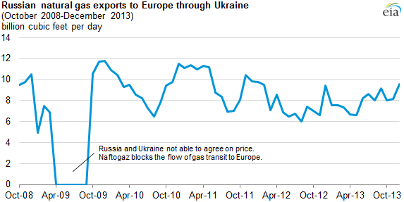 graph of Russian natural gas exports to Europe through Ukraine, as explained in the article text