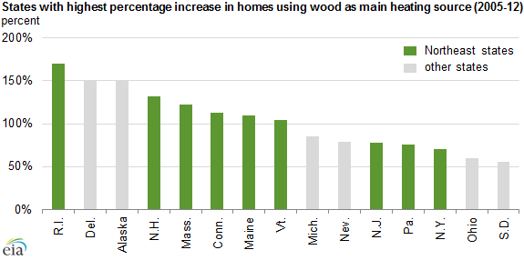 graph of states with highest percentage increase in homes using wood as main heating source, as explained in the article text