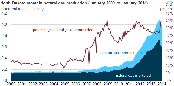 graph of North Dakota monthly gas production, as explained in the article text