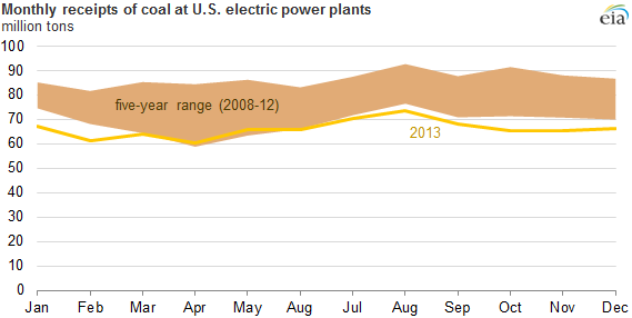 graph of monthly receipts of coal at U.S. electric power plants, as explained in the article text