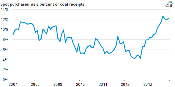 graph of spot purchases as a percent of coal receipts, as explained in the article text