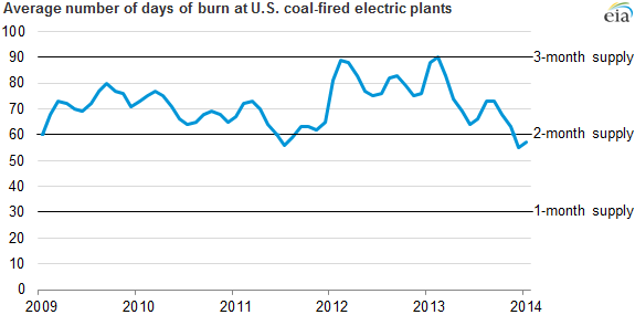 graph of average number of days of burn at U.S. coal-fired electric plants, as explained in the article text