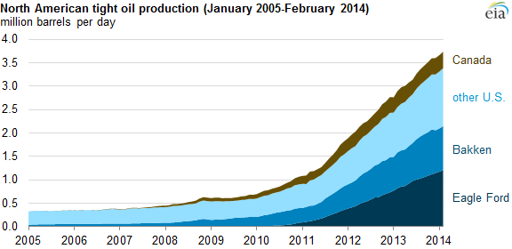 graph of North American tight oil production, as explained in the article text