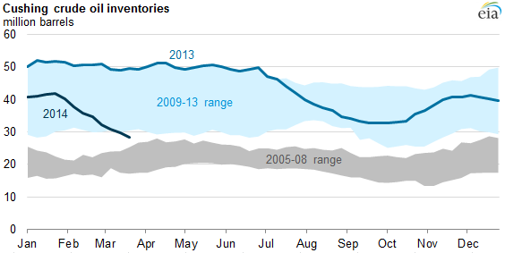 Cushing Oil Inventory Chart