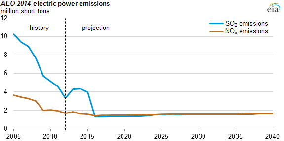 graph of AEO 2014 electric power emissions, as explained in the article text