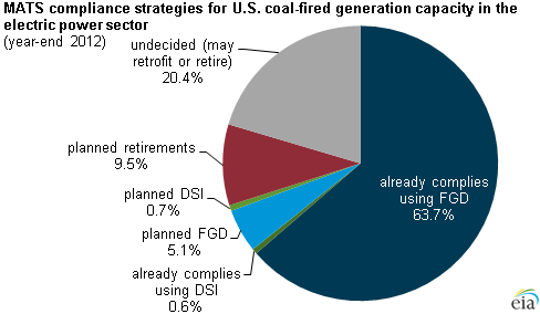 graph of MATS compliance strategies for U.S. coal-fired generation capacity, as explained in the article text