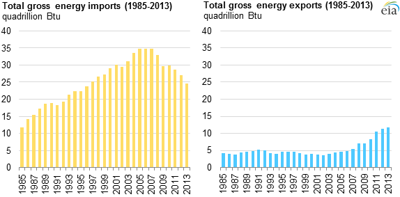 graph of total primary energy imports and exports, as explained in the article text