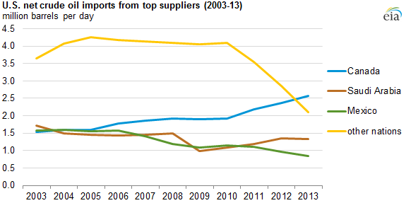 graph of U.S. net crude oil imports from top suppliers, as explained in the article text