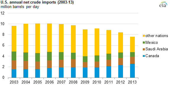 graph of U.S. annual net crude imports, as explained in the article text