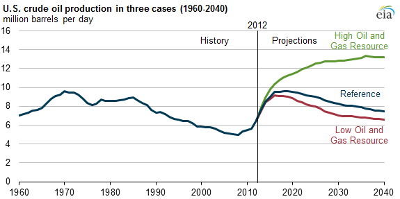 graph of U.S. crude oil production in three cases, as explained in the article text