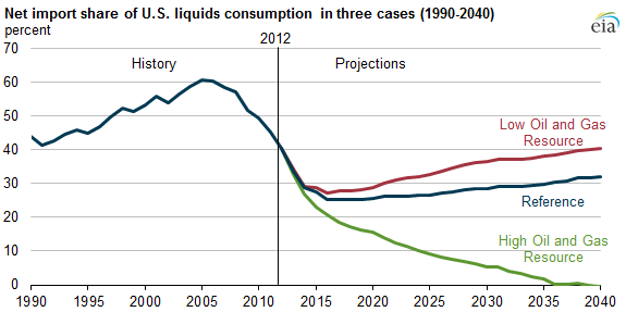 graph of net import share of U.S. liquids consumption in three cases, as explained in the article text