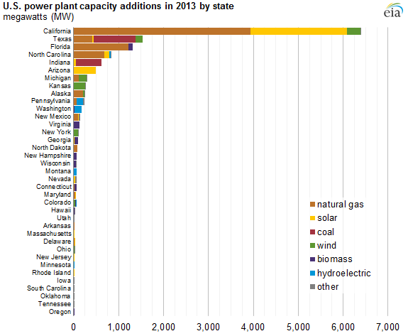 graph of U.S. power plant capacity additions in 2013 by state, as explained in the article text