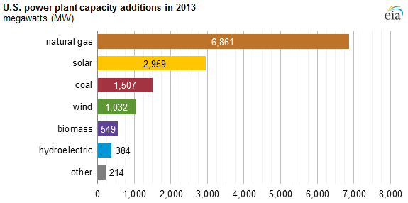 graph of U.S. power plant capacity additions in 2013, as explained in the article text