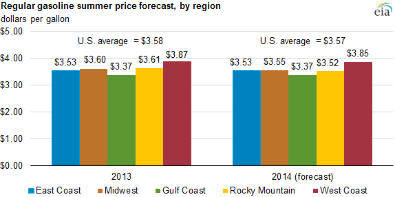 graph of regular gasoline summer prices, by region, as explained in the article text