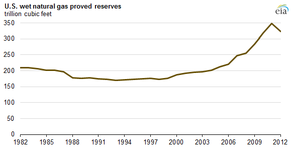 graph of U.S. wet natural gas proved reserves, as explained in the article text