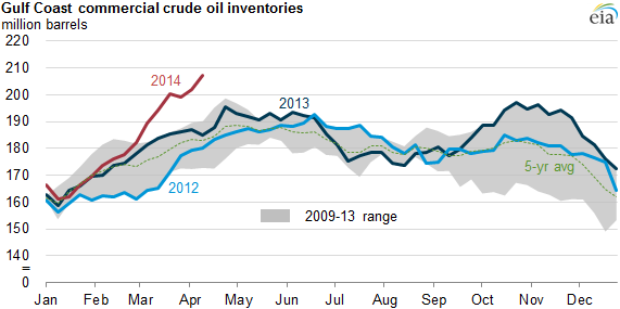 graph of gulf coast commercial crude inventories, as explained in the article text