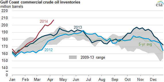 Eia Oil Inventory Chart