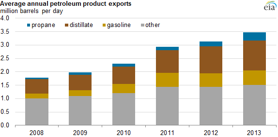 graph of average annual petroleum product exports, as explained in the article text