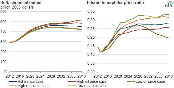 graph of bulk chemical output and ethane to naptha price ratio, as explained in the article text