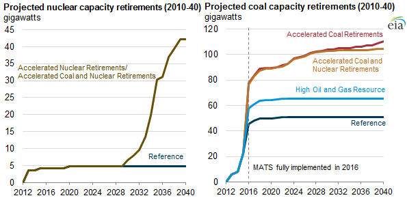 graph of projected nuclear and coal capacity retirements, as explained in the article text
