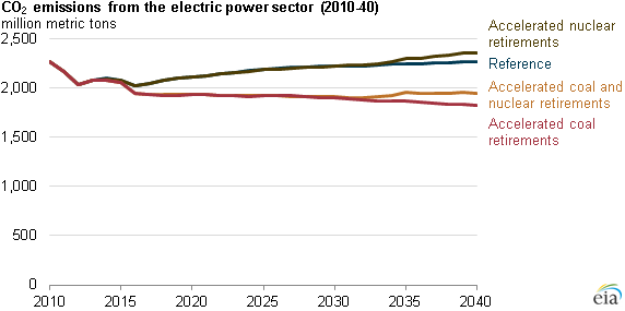 graph of CO2 emissions from the electric power sector, as explained in the article text