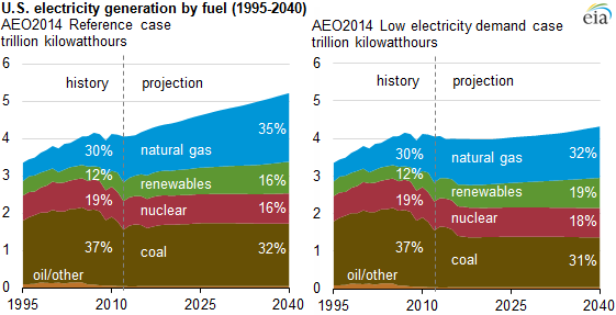 graph of electricity generation by fuel 1995-2040, as explained in the article text