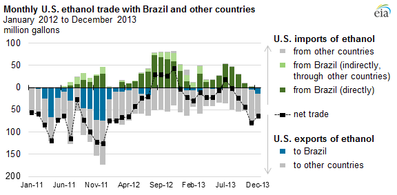 graph of monthly U.S. ethanol trade with Brazil and other countries, as explained in the article text