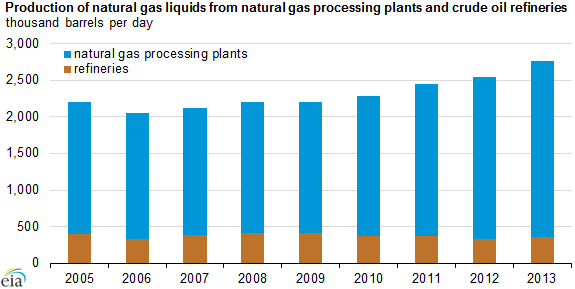 graph of NGL growth has been led by NGPL production from natural gas processing plants, as explained in the article text