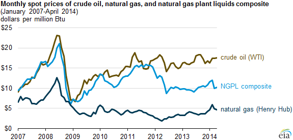 graph of natural gas liquids prices are now roughly halfway between natural gas and crude oil prices, as explained in the article text