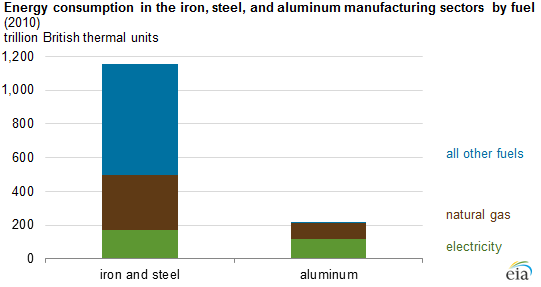 graph of energy consumption in the iron, steel, and aluminum manufacturing sectors by fuel, as explained in the article text
