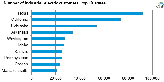 graph of number of industrial electric customers, top-10 states, as explained in the article text