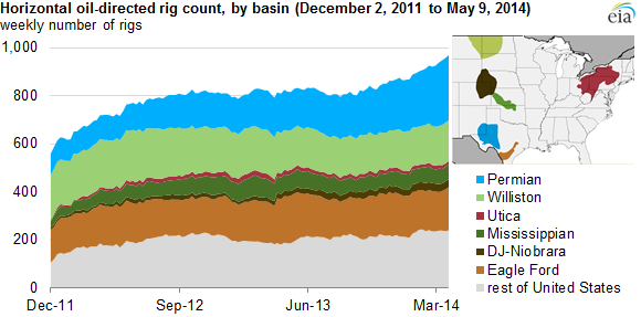 graph of horizontal, oil-directed rig count by basin, as explained in the article text