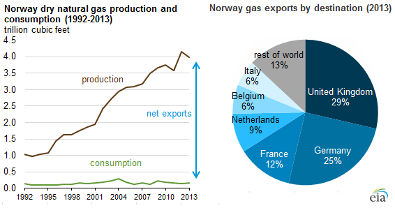 graph of Norway dry natural gas production and consumption, as explained in the article text