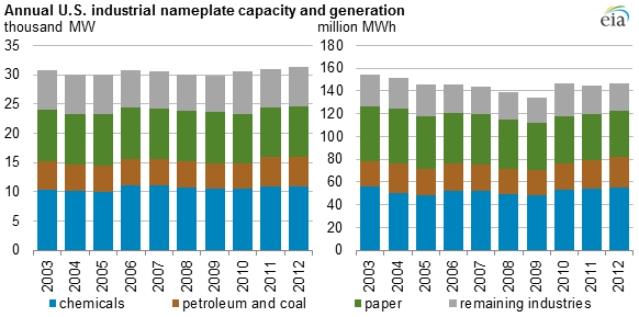 graph of annual U.S. industrial nameplate capacity and generation, as explained in the article text