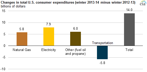 graph of changes in total U.S. consumer expenditures, as explained in the article text