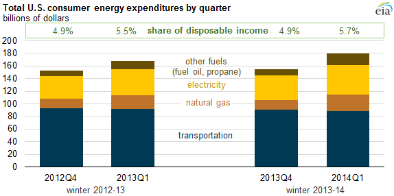 graph of total U.S. consumer energy expenditures by quarter, as explained in the article text