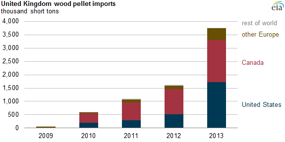 graph of United Kingdom wood pellet imports by source, as explained in the article text
