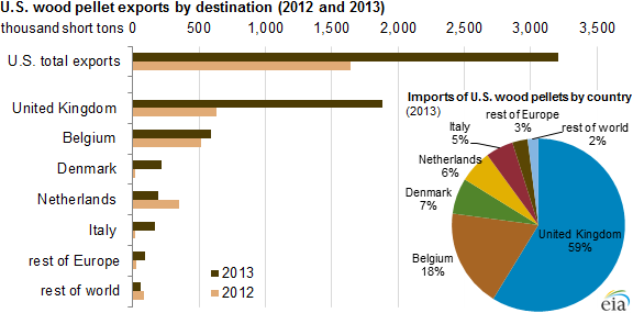 Source EIA