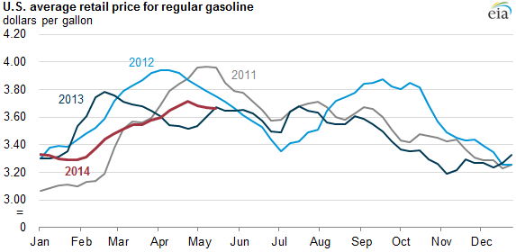 graph of U.S. average retail price for regular gasoline, as explained in the article text