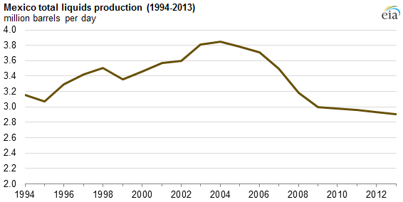 graph of Mexico total liquids production, as explained in the article text